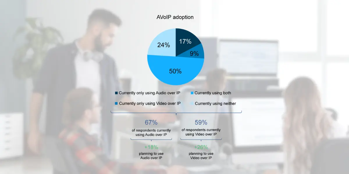 Survey Shows 67% of Organizations Using AVoIP as Adoption Accelerates
