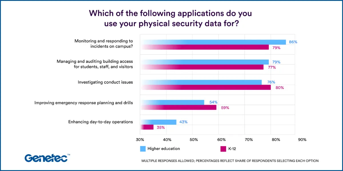 Genetec Survey Shows Schools Investing in Campus Security Despite Budget Pressures